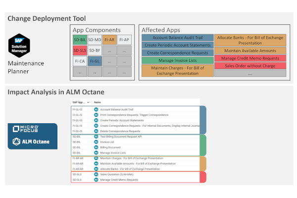 SAP Change Impact Analysis